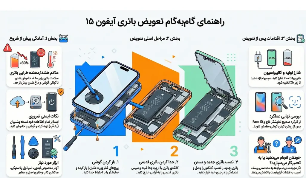 اینفوگرافی تعویض باتری ایفون15