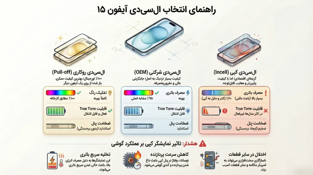 انواع تاچ و ال سی دی آیفون ۱۵ در بازار