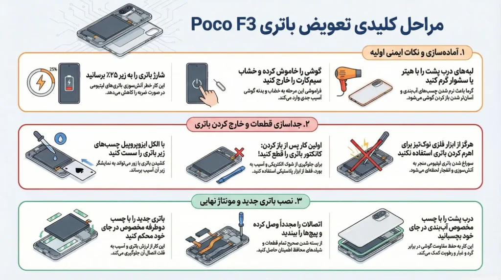 آموزش مرحله به مرحله تعویض باتری Poco F3