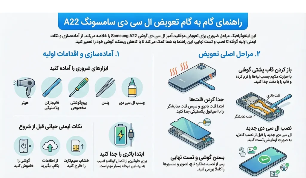 اینفوگرافی تعویض ال سی دی A22